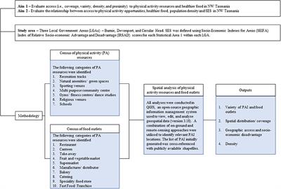 A Spatial Analysis of Access to Physical Activity Infrastructure and Healthy Food in Regional Tasmania